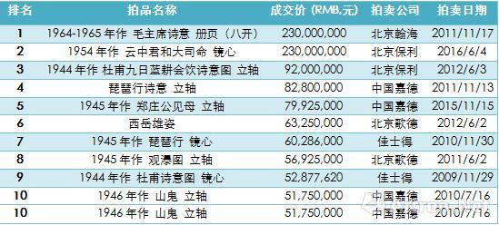 ��3������ʯ�����黭��Ʒ�����ɽ�Top10��